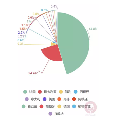 進(jìn)口葡萄酒