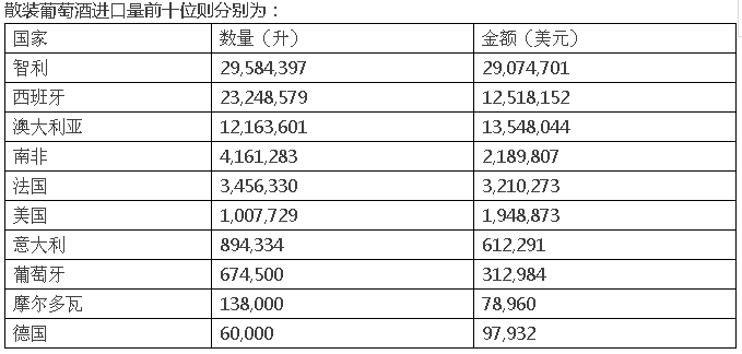 進(jìn)口葡萄酒