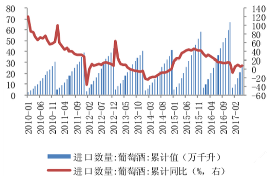 2017年中國葡萄酒行業(yè)進(jìn)口占比分析