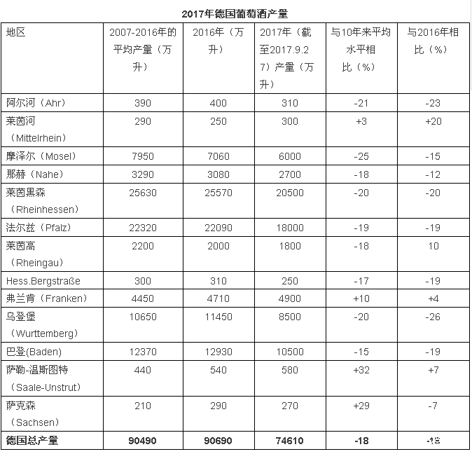 2017年關(guān)于德國、歐盟葡萄酒大數(shù)據(jù)匯總