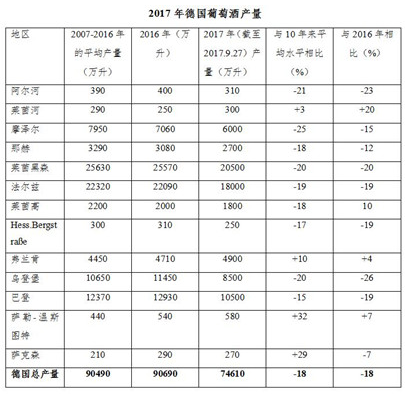 2017德國(guó)葡萄減產(chǎn)歐盟葡萄酒產(chǎn)量將創(chuàng)17年來最低