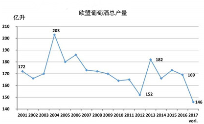 2017德國(guó)葡萄減產(chǎn)歐盟葡萄酒產(chǎn)量將創(chuàng)17年來最低