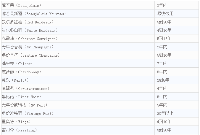常見(jiàn)葡萄酒的建議適飲期