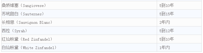 常見(jiàn)葡萄酒的建議適飲期