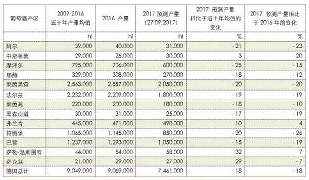 2017年度德國各葡萄酒產(chǎn)區(qū)產(chǎn)量預測