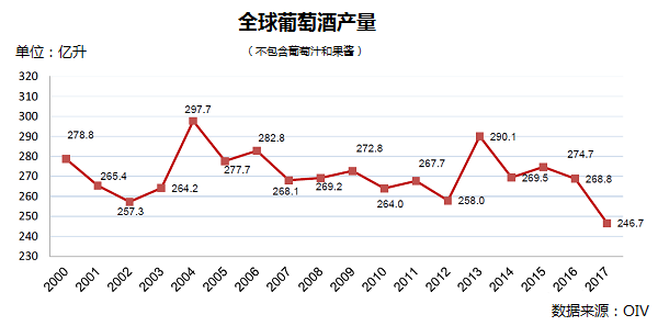 全球葡萄酒總產(chǎn)量下降8.2%，2018葡萄酒漲價(jià)已成定勢(shì)