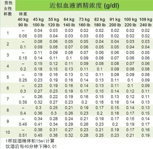 飲酒量與血液酒精濃度的關(guān)系